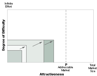 Market Expansion