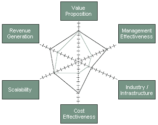 Venture Map™ Development